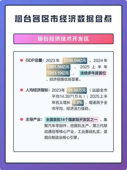 烟台各区市经济数据盘点 开发区领跑，龙口紧随，软件产业崛起
